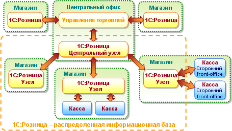 1С:Розница