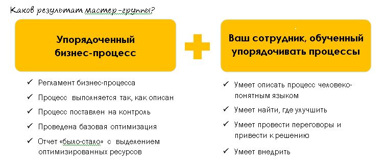Результаты курса обучения описанию и оптимизации бизнес-процессов "Мастер бизнес-процессов"