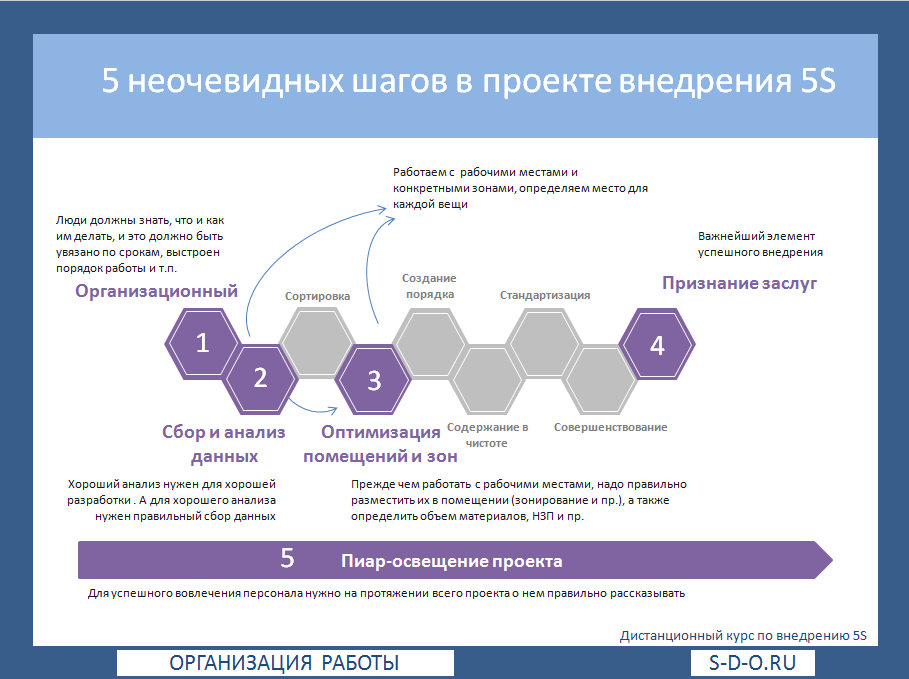 5 неочевидных шагов системы 5S