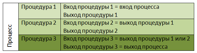 Структура бизнес-процесса по процедурам